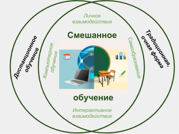 На пути к смешанному обучению.
